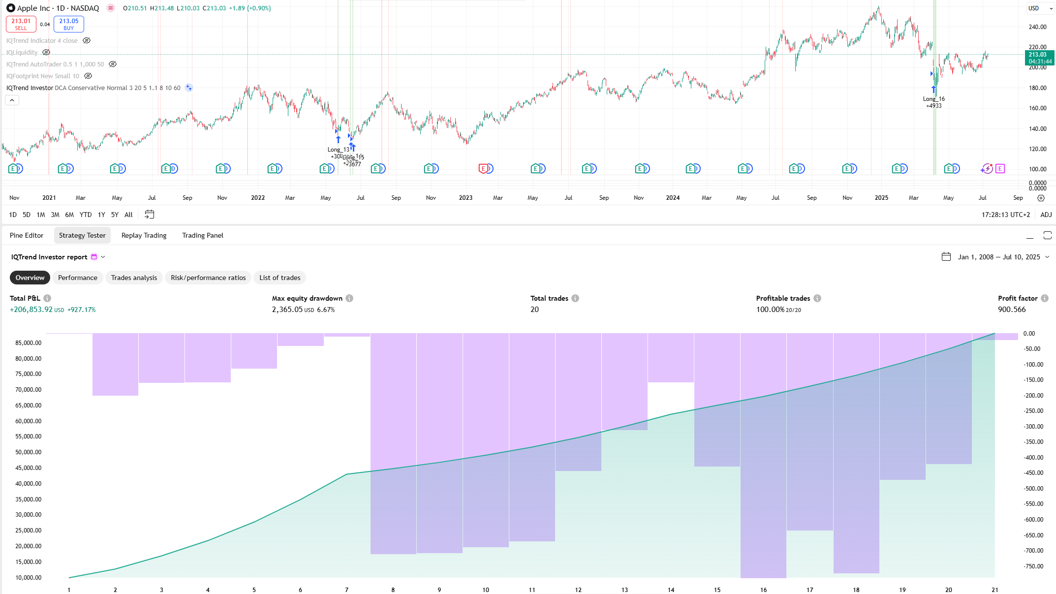 Apple Inc. (AAPL) IQTrend performance example