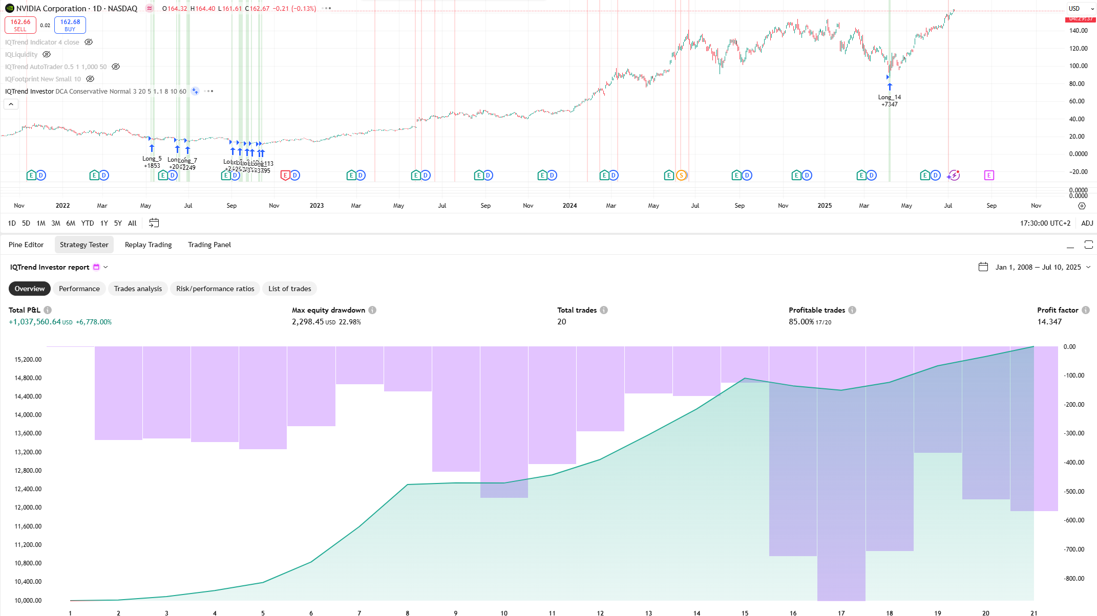 NVIDIA Corp. (NVDA) IQTrend performance example