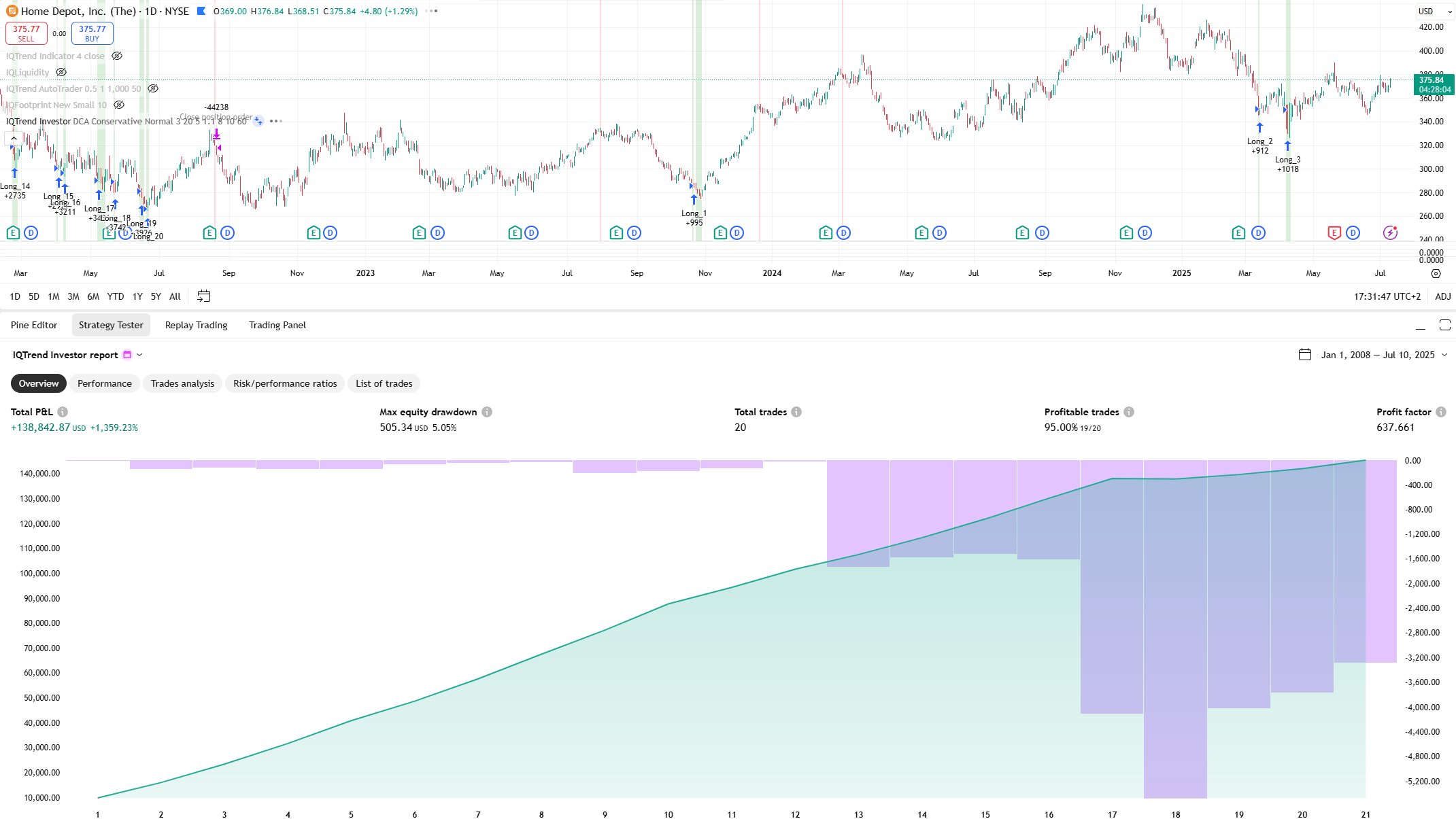 Home Depot Inc. (HD) IQTrend performance example