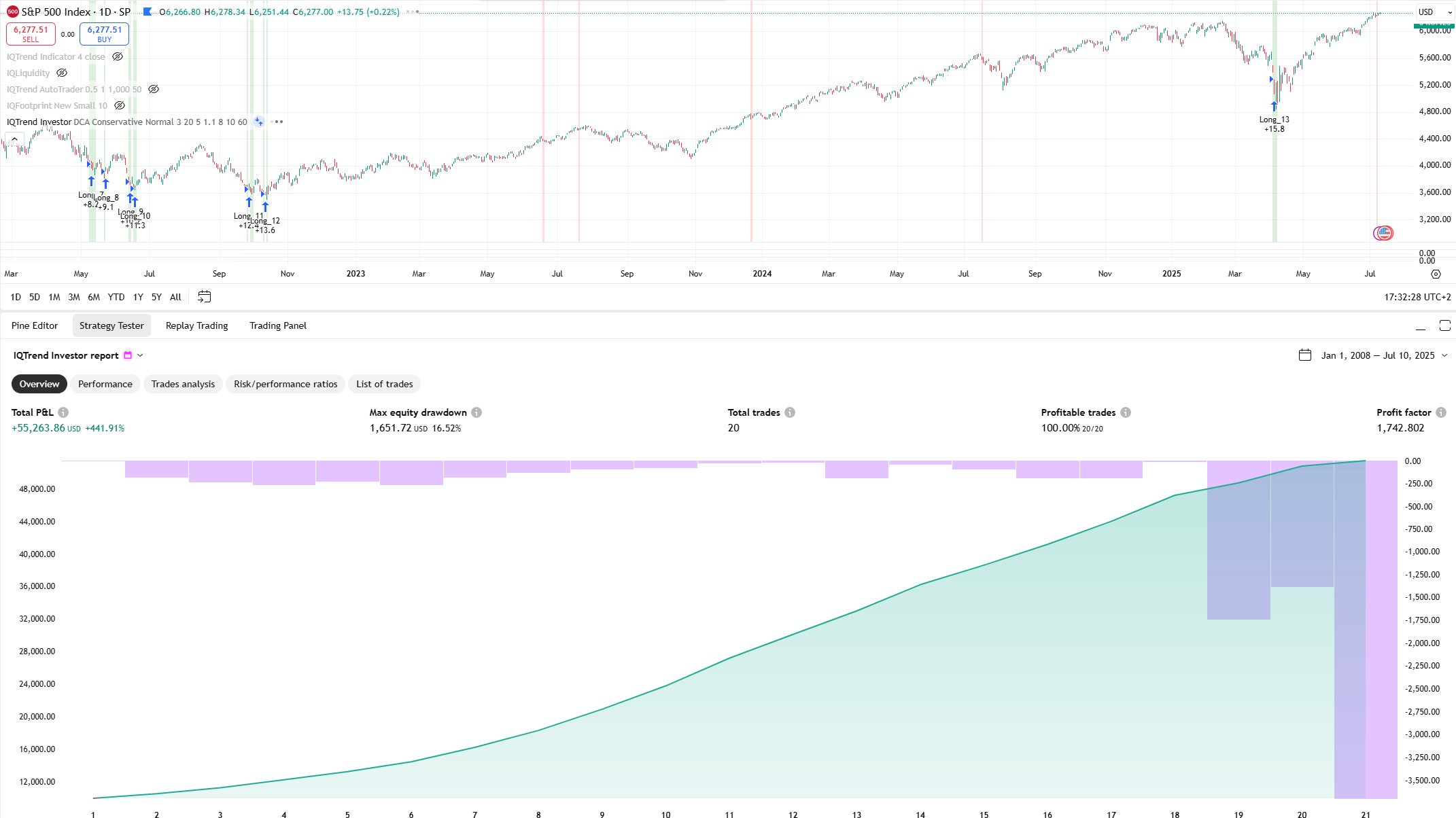 S&P 500 Index IQTrend performance example