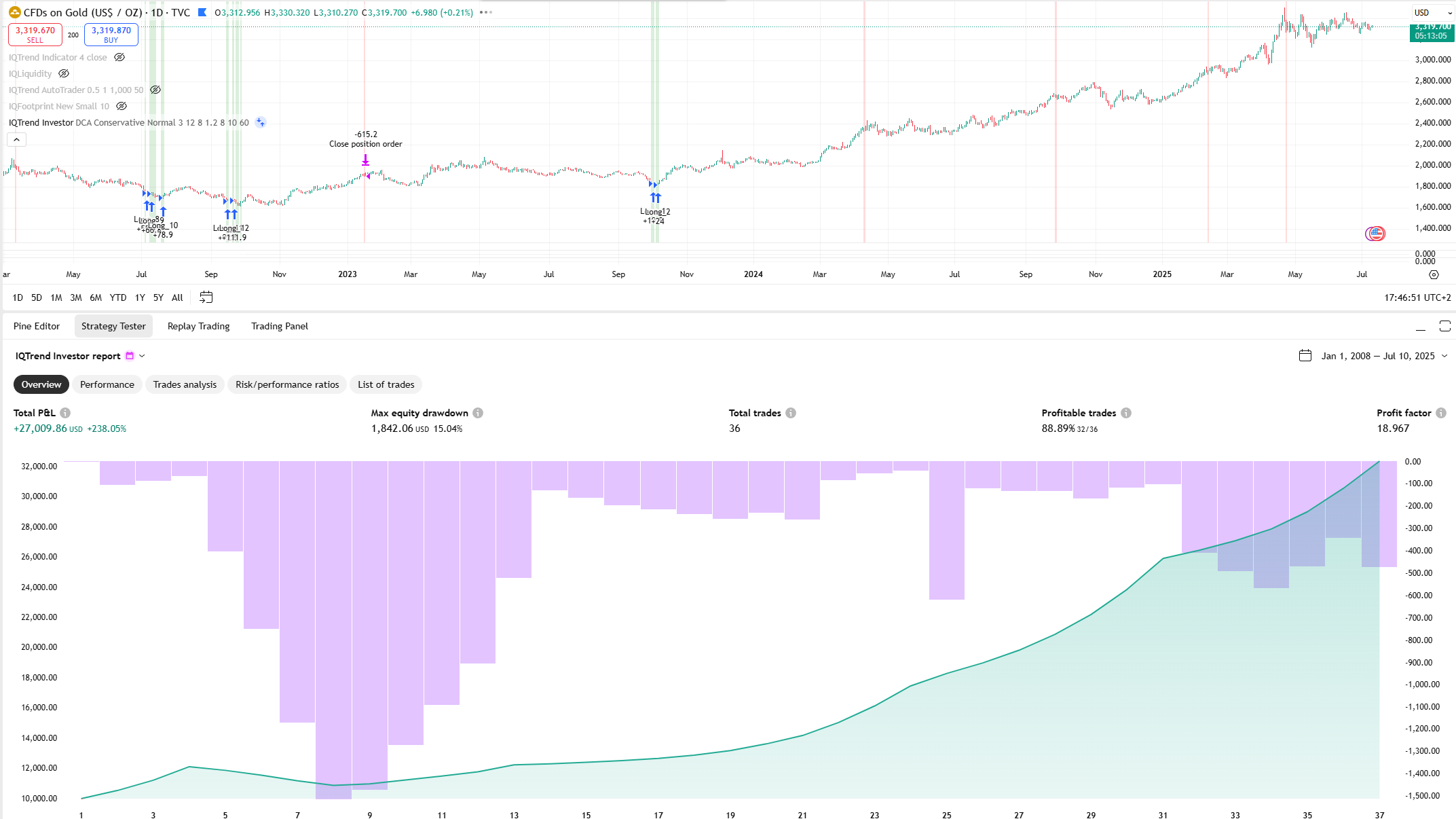 Gold (XAU/USD) IQTrend performance example